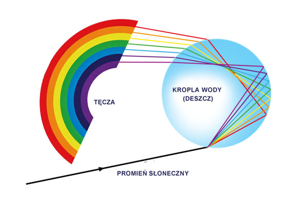 Tworzenie tęczy